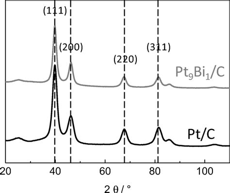 Xrd Patterns Of Ptc And Pt9bi1c Nanomaterials Download Scientific