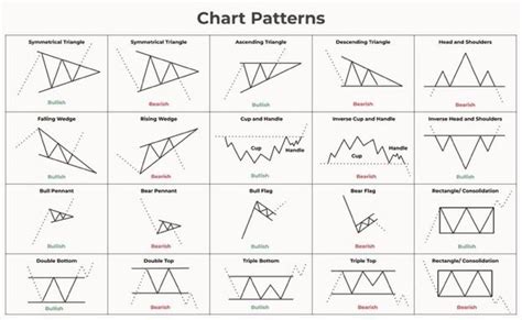 Chartmojo On Twitter Classical Chart Pattern Cheat Sheet Classical