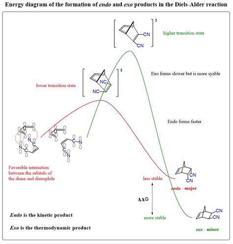 Transition states energy diagram