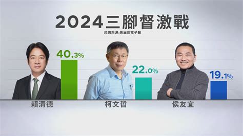 賴清德民調破4成穩做第一 若藍白合反被超車 鏡週刊 Mirror Media