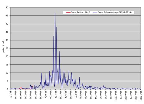 Grass Pollen Central Coast Allergy And Asthma