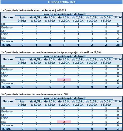 Comparativo De Rendimento De Poupan A X Fundos Di Renda Fixa E