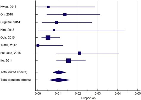 Active Surveillance Of Low Risk Papillary Thyroid Cancer A Meta