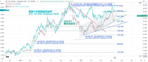 美元反彈，澳元疲軟，日本央行“ycc政策”調整無望，美元兌日元大漲至141 80 Oanda Lab