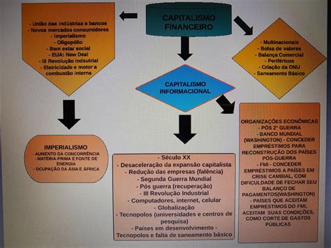 Mapa Mental De Capitalismo