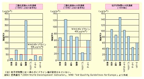 図表i 2 3 2 東アジア諸国・地域と日本の大気汚染の状況 白書・審議会データベース検索結果一覧