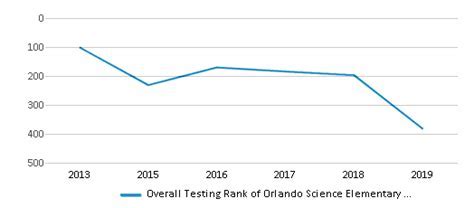 What Rank Is Orlando Science Elementary School? – Road Topic