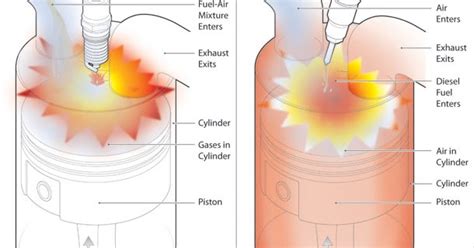 Diesel Engines Vs Gasoline Engines