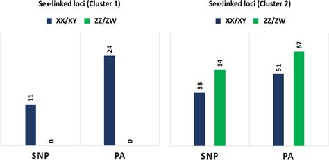 Number Of Sex Linked Single Nucleotide Polymorphism Snp And Download Scientific Diagram