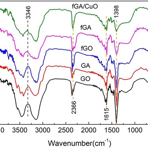 Ftir Spectra Of Go Ga Fgo Fga And Fga Cuo Download Scientific Diagram