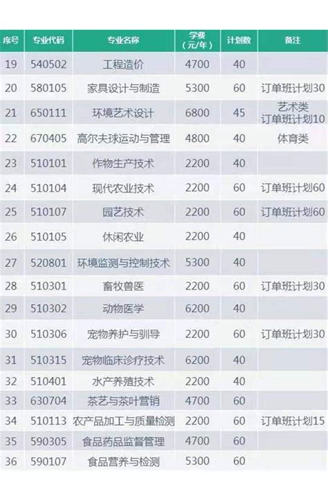 江苏农林职业技术学院2020年提前招生简章