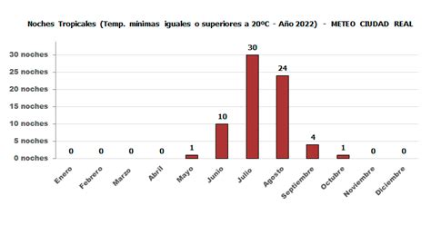 Meteo Ciudad Real Servicio Meteorológico Y Climatológico Online De Ciudad Real Gráficos De