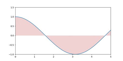 Matplotlib Fill Between Complete Guide Python Guides