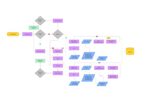 Login Logout Page FlowChart Figma