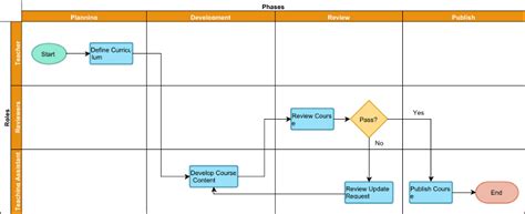 Qué es el diagrama de flujo de funciones cruzadas Cibermedio