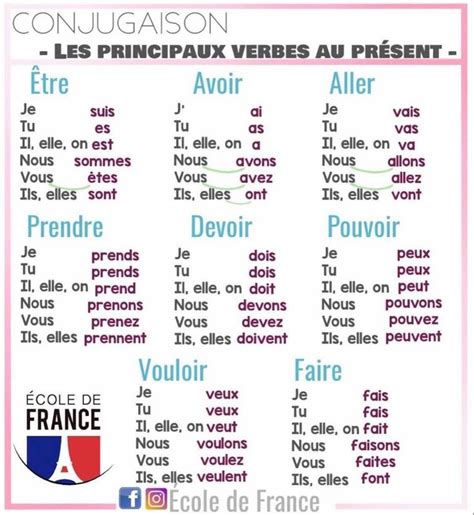 Les Principaux Verbes Au Présent Enseñanza De Francés Aprender Francés Palabras De Vocabulario