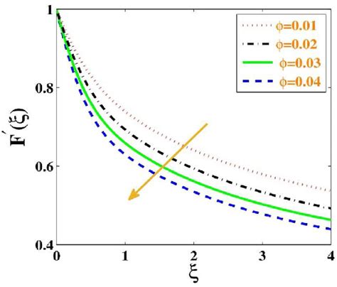 Velocity Variation Versus φ Download Scientific Diagram