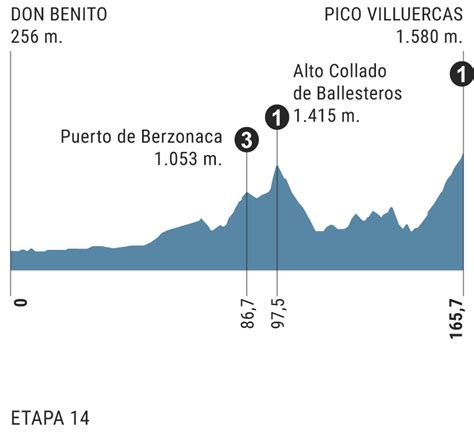 Etapa En Directo Don Benito Pico Villuercas Vuelta A Espa A