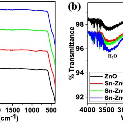 A Full Ft Ir Spectra B Enlarged Ft Ir Spectra Of Pure And Sn Doped Zno