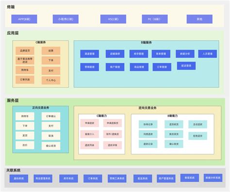 Saas新零售商城业务架构图 流程图模板processon思维导图、流程图