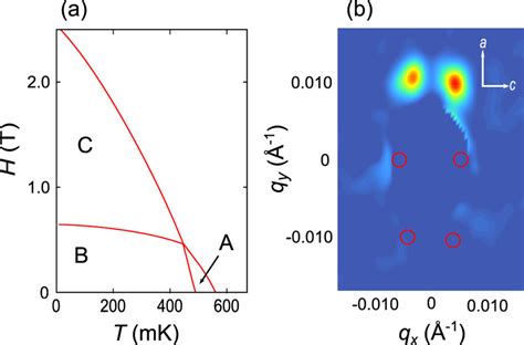 Phase Diagram Of Upt3 And Its Vortex Diffraction Pattern Rm A A