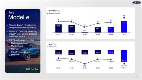 Ford Tops Q Earnings But Ev Losses Weigh On Profits