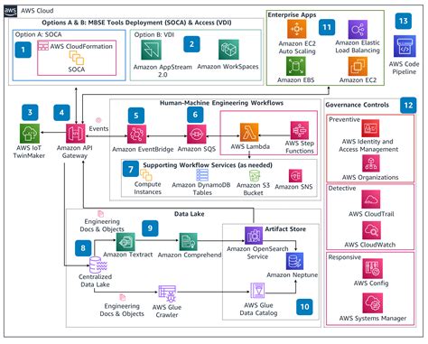 Guidance For Model Based Systems Engineering On Aws