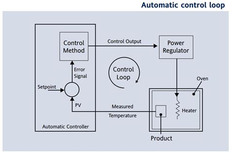 Principles Of Pid Control And Tuning Eurotherm By Schneider Electric