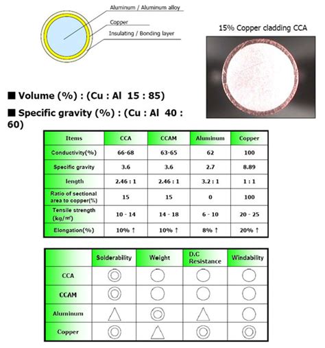 Ccaw Copper Clad Aluminum Wire Tradekorea