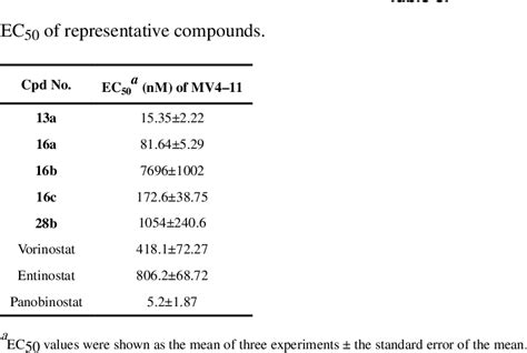 Table From Design Of Hydrazide Bearing Hdacis Based On Panobinostat