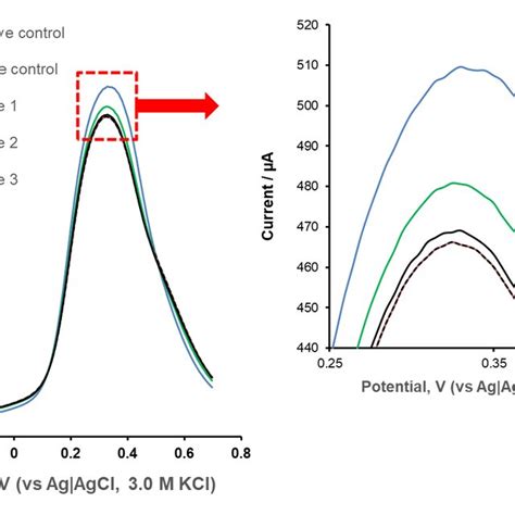 Typical Square Wave Voltammetric Responses Of The Gce Olc Pan Ab Bsa