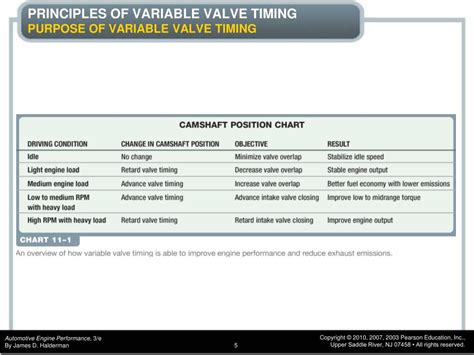 chapter  variable valve timing systems powerpoint