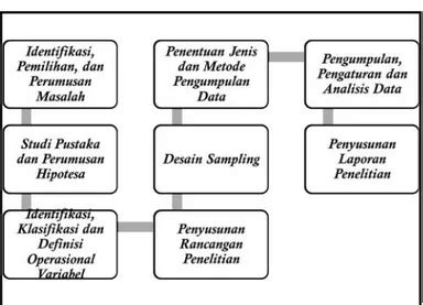 Tahap Tahap Penelitian Kuantitatif Tahap Tahap Penelitian Quantitaif