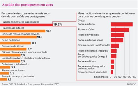 Má Alimentação é O Factor Que Rouba Mais Anos De Vida Saudável Aos