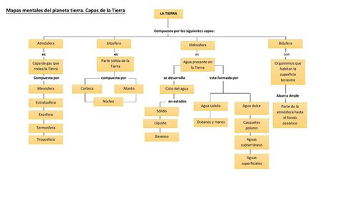 Mapas Mentales Del Planeta Tierra Capas De La Tierra Historia