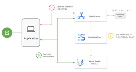 Export embeddings from Spanner to Vertex AI Vector Search | Google Cloud