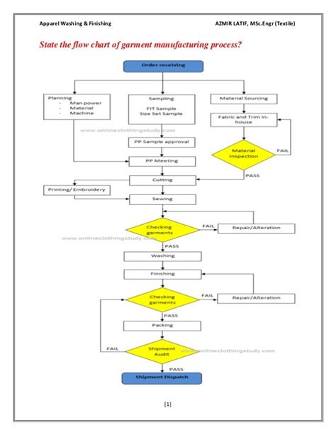 Garment Production Process Flow Chart