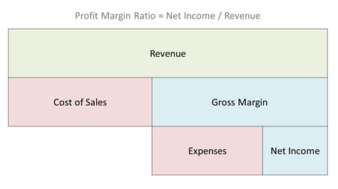 net profit margin ratio