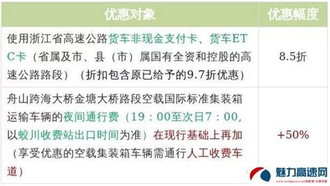 各省高速公路差异化收费汇总来了，看看哪些省会最优惠！