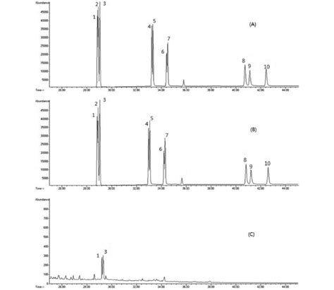 Gcms Chromatograms Of 8 Pah Standards 100 μgkg A 100 μgkg Download Scientific Diagram