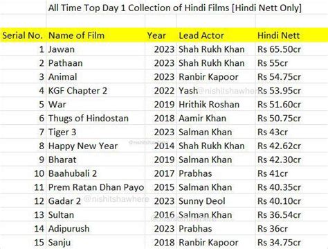 time top day  collection  hindi films list includes