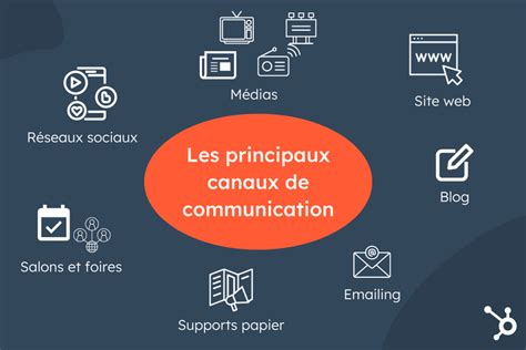 Canaux De Communication Utiliser Dans Votre Parcours Client Dev Hosp