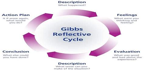 What are the benefits of using the Gibbs reflective cycle?