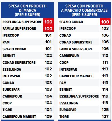 Quali Sono I Supermercati Dove Si Spende Meno A Novara Ecco La