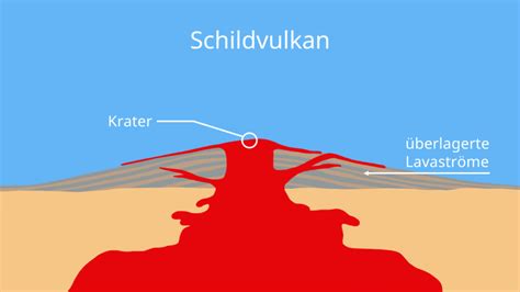 Vulkanismus Einfach Erkl Rt Mit Video