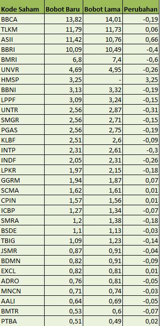 Rebalancing MSCI Mulai Efektif HMSP Banyak Diborong Asing