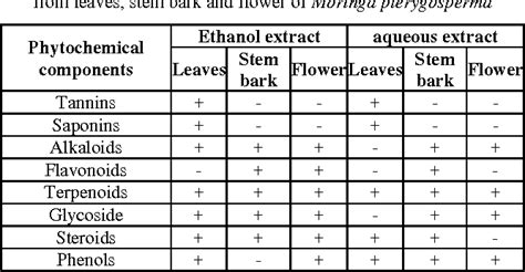 PDF Preliminary Test Of Phytochemical Screening Of Crude Ethanolic