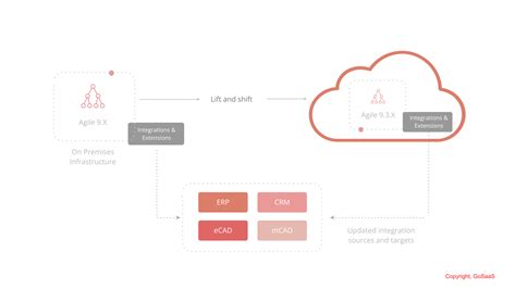 Oracle Agile Plm Integration With Other Technologies For Better Product