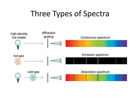 Ppt Three Types Of Spectra Powerpoint Presentation Free Download Id1755366