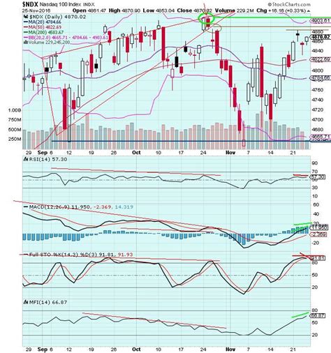 The Keystone Speculator™: NDX Nasdaq 100 Index Daily Chart